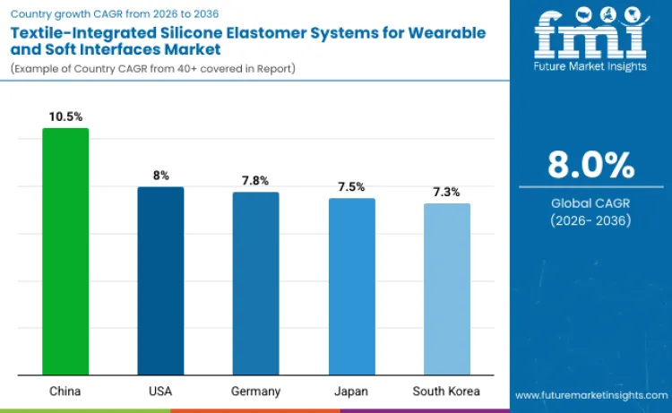 Textile Integrated Silicone Elastomer Systems For Wearable And Soft Interfaces Market By Country